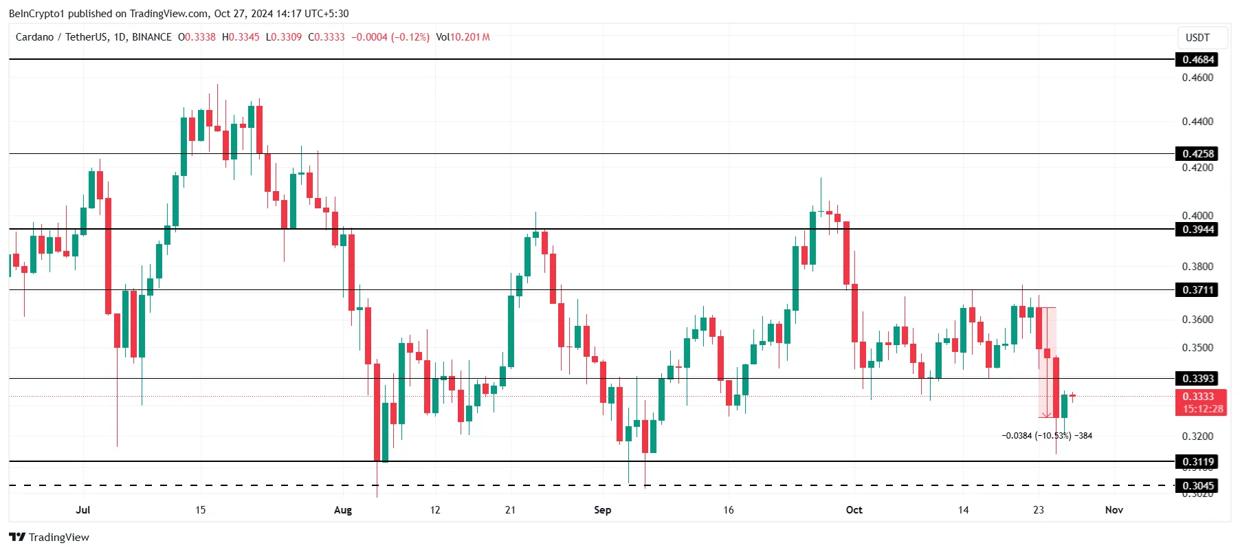 Análisis del precio de Cardano.
