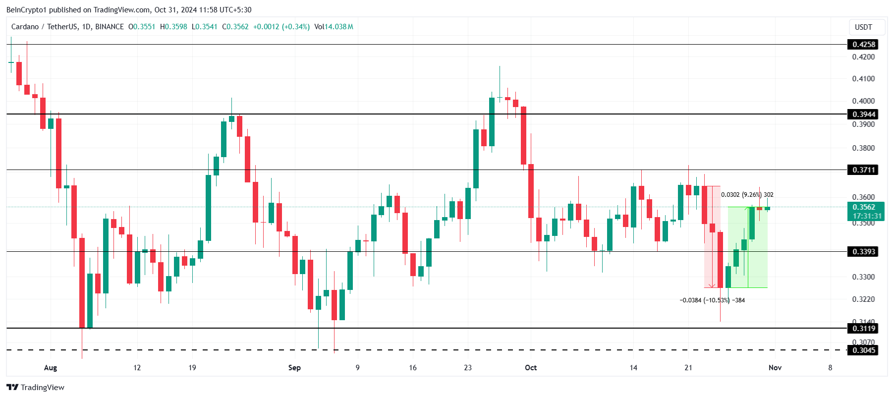 Análisis del precio de Cardano.