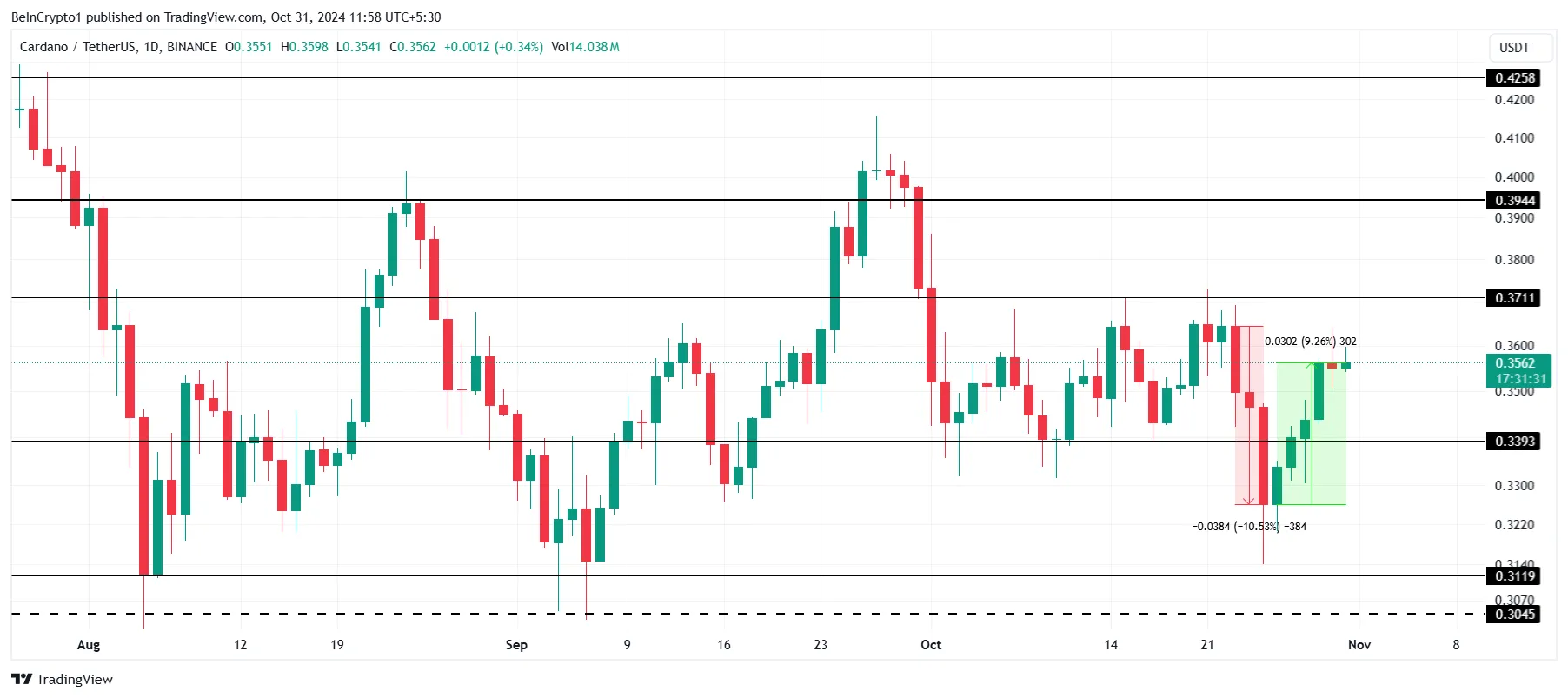 Análisis del precio de Cardano.
