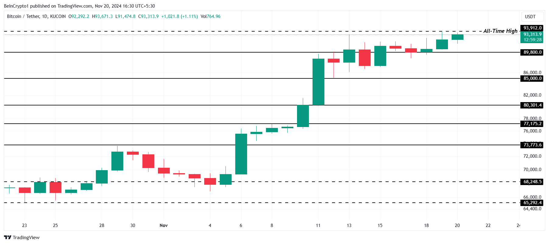 Análisis del Precio de Bitcoin.
