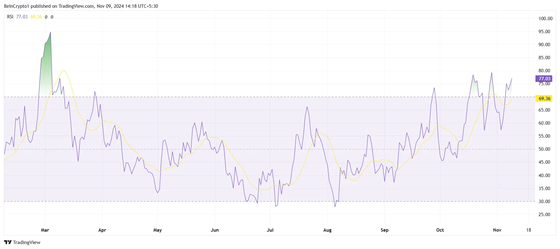 RSI de Dogecoin.