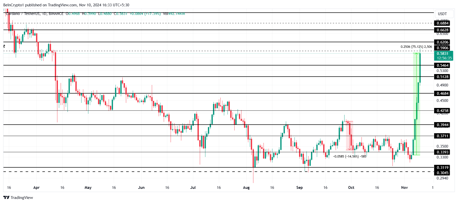 Análisis del Precio de Cardano.