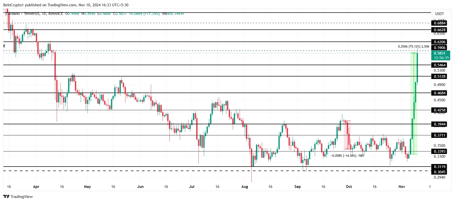 Análisis del Precio de Cardano.