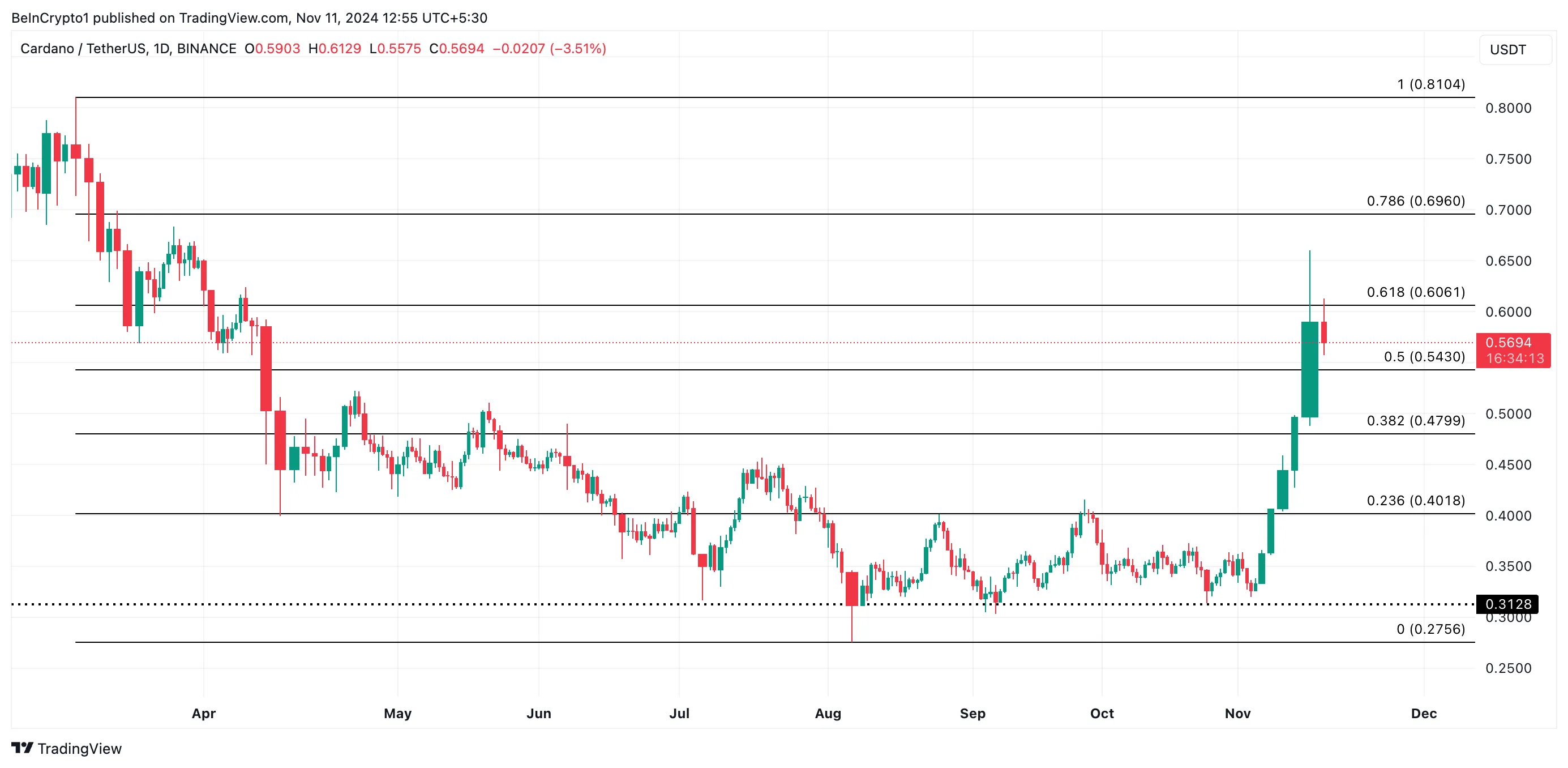 Cardano Price Analysis.