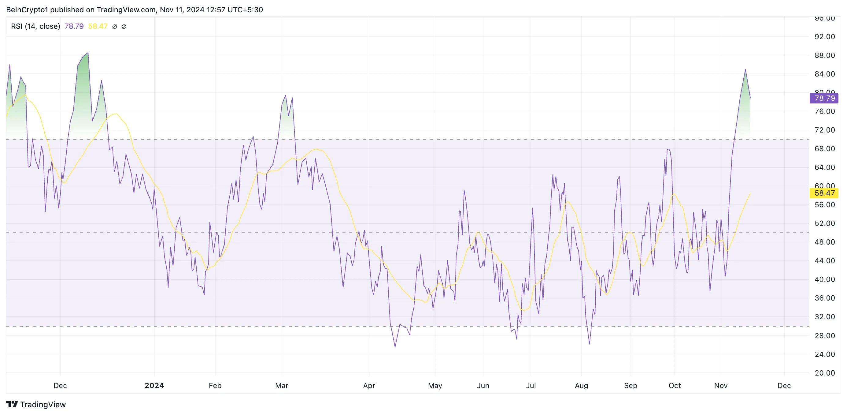 Cardano RSI