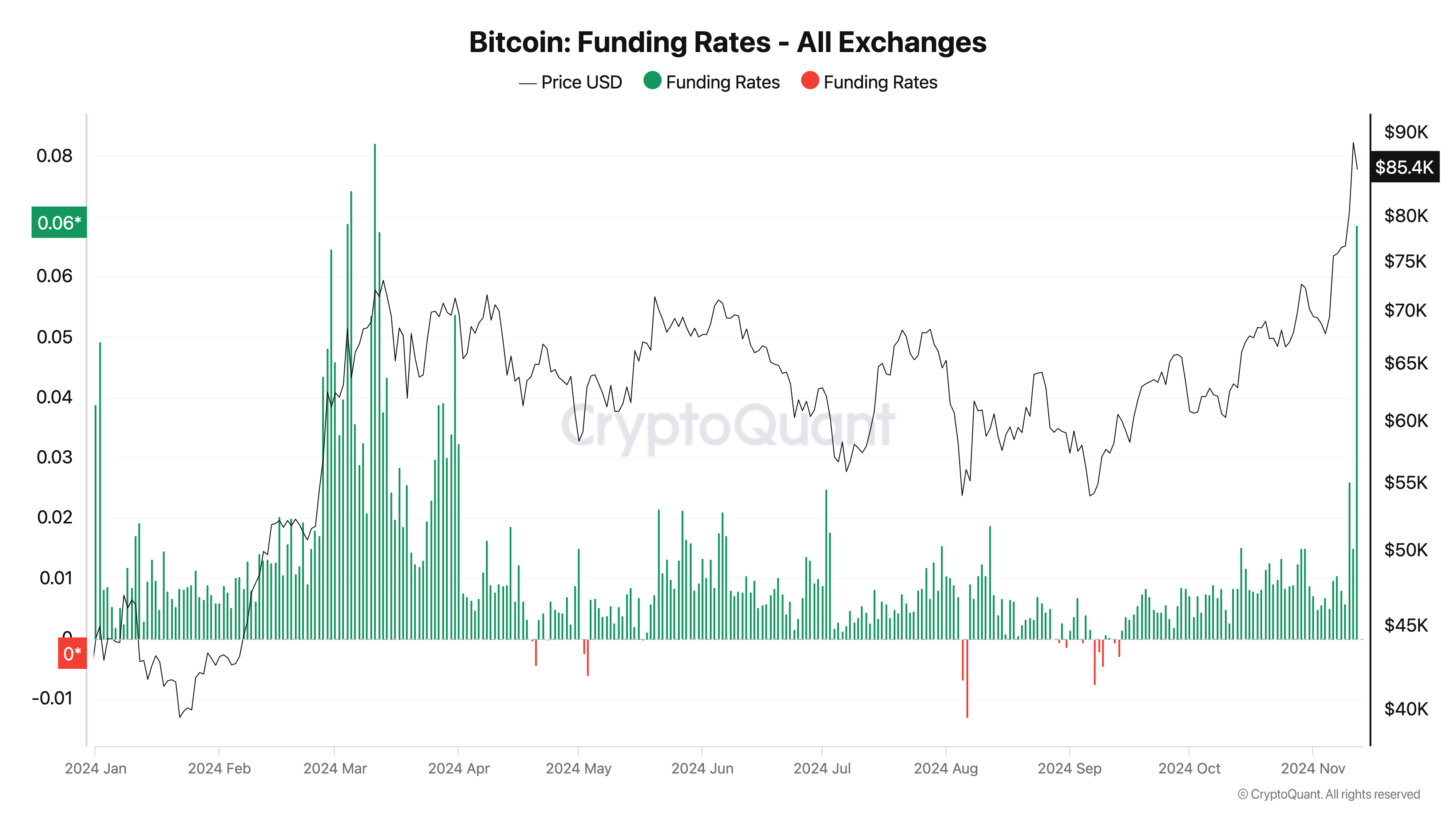 Tasa de Financiación de Bitcoin