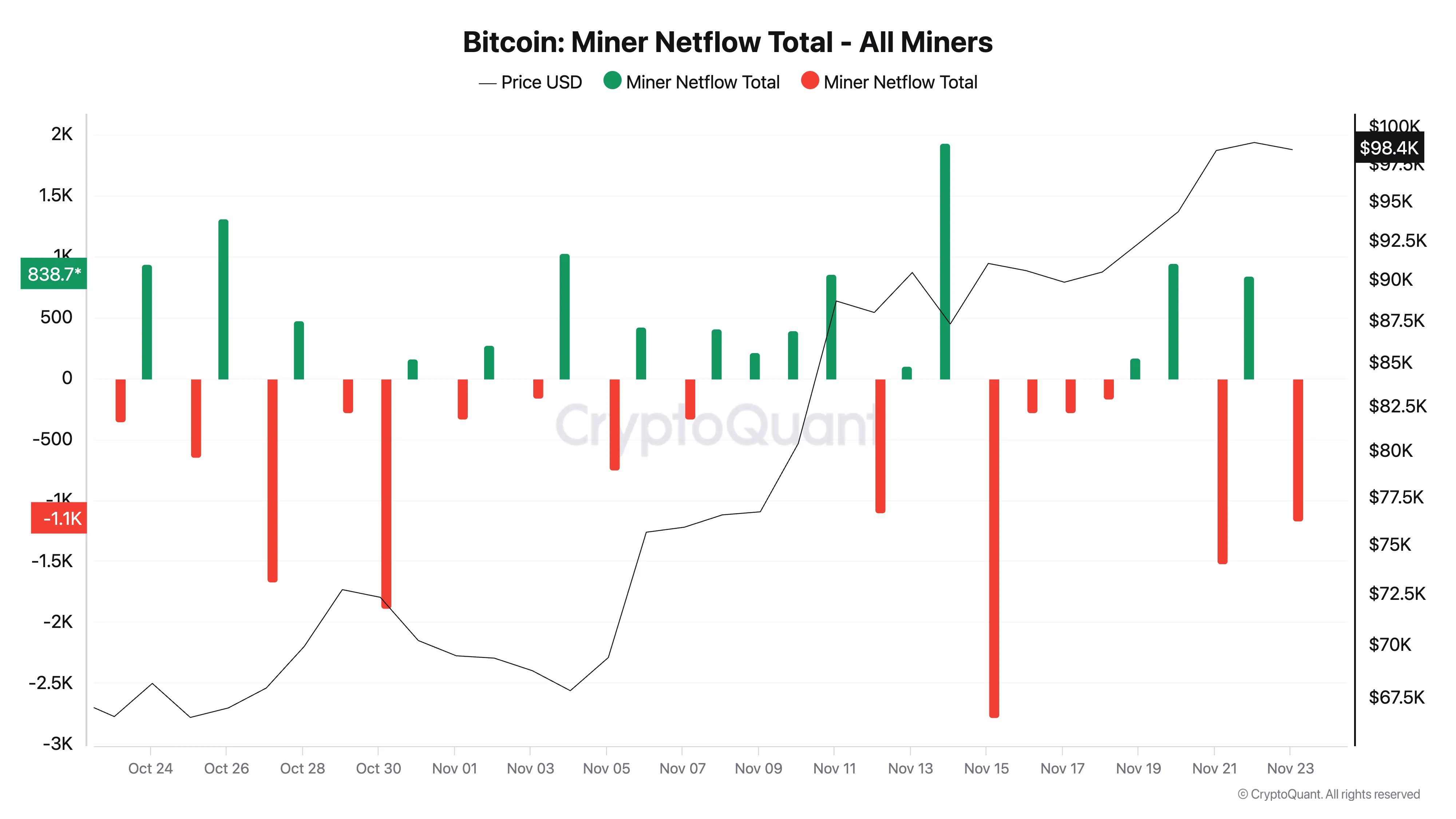 Flujo de red de mineros de Bitcoin.