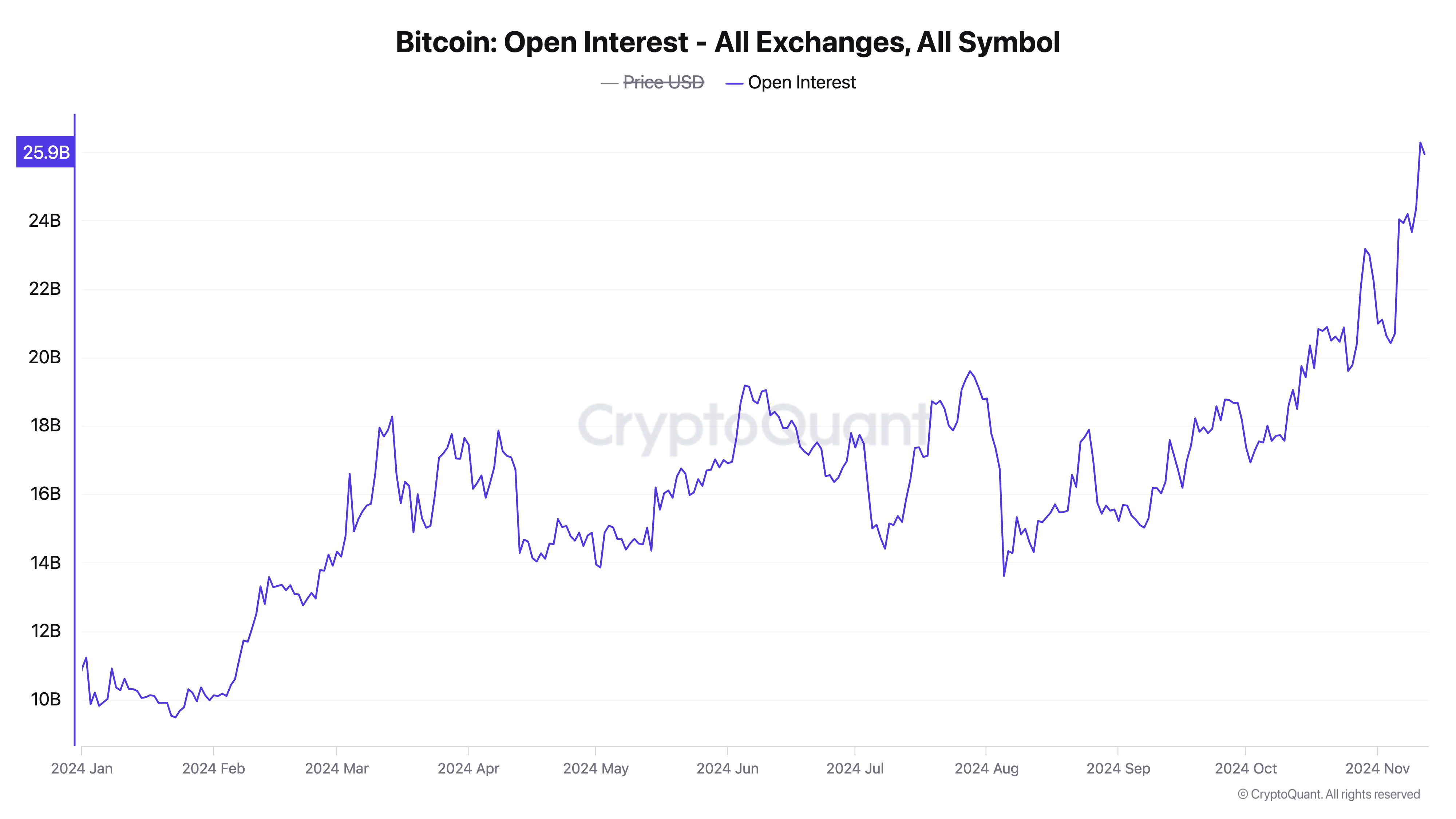 Interés Abierto de Bitcoin