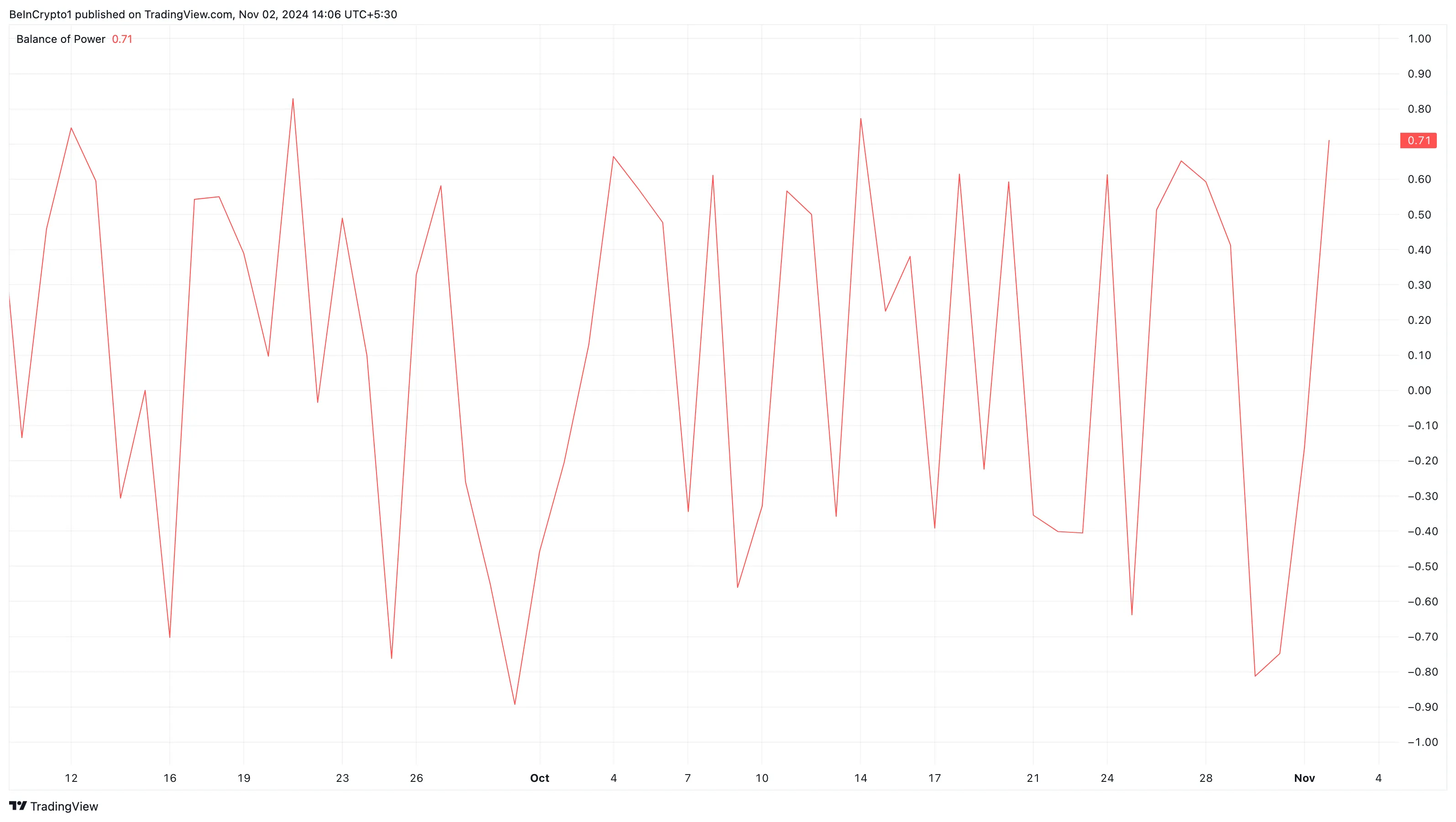 Dominio de los alcistas de BNB
