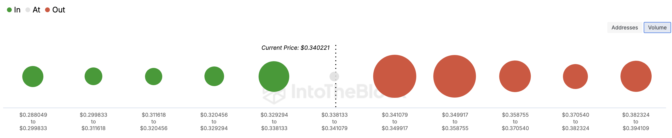 Resistencia de precio de Cardano