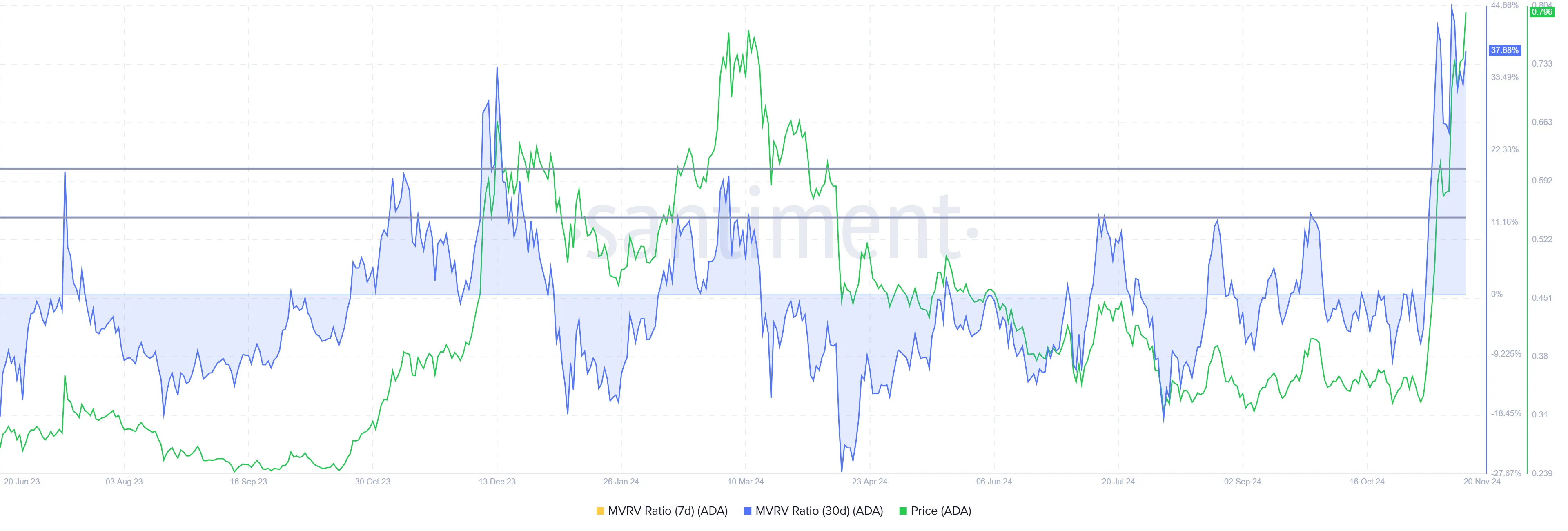 Cardano MVRV Ratio.