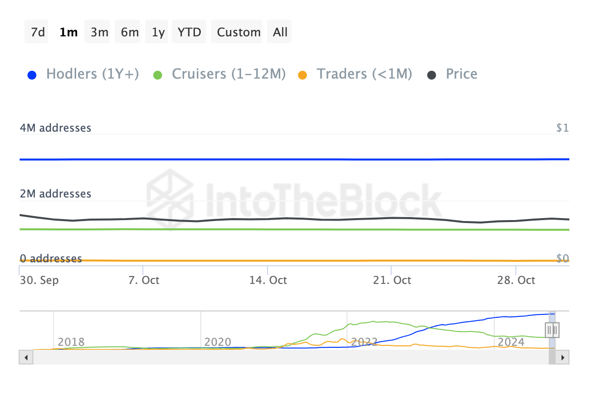 Los holders a corto plazo de Cardano están vendiendo