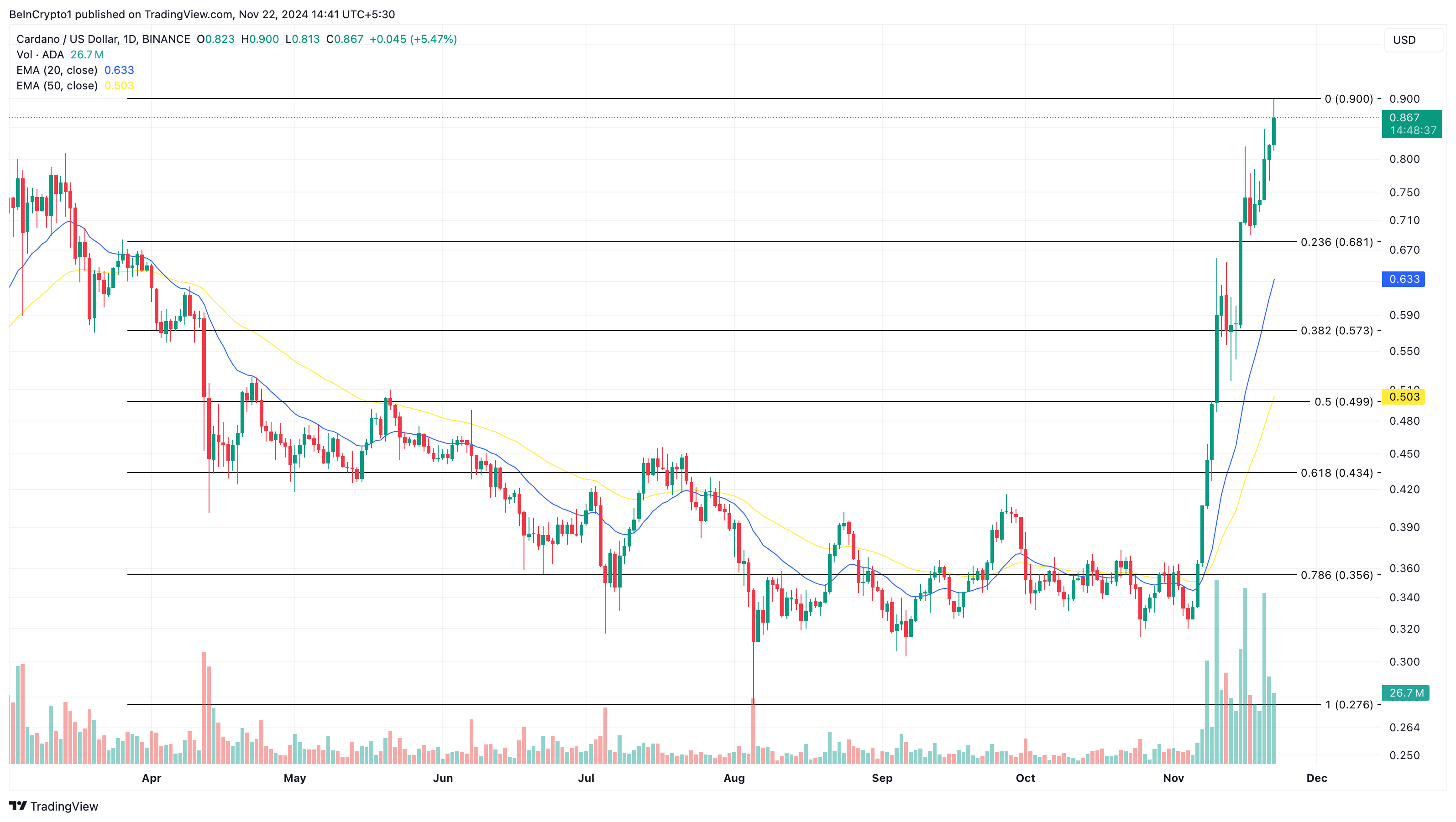 Análisis de precio de Cardano