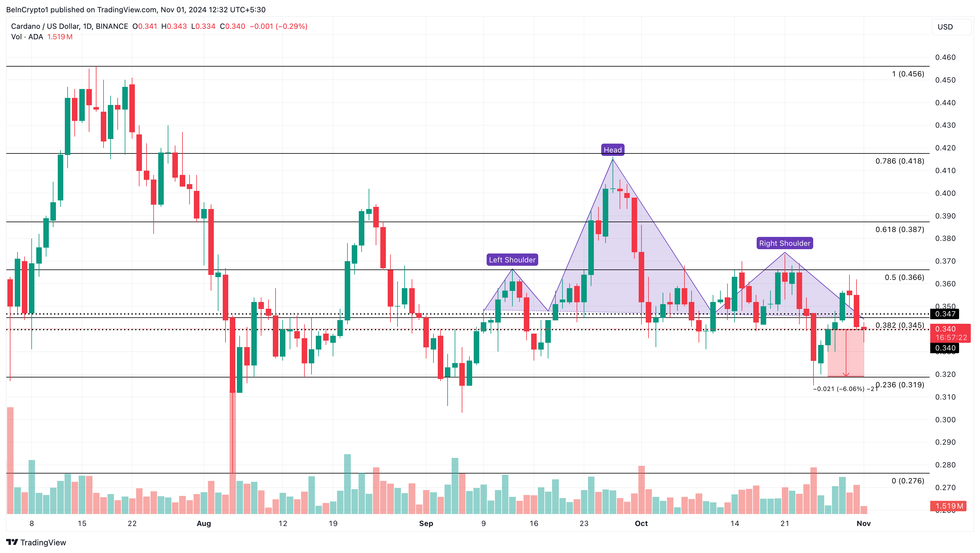 Análisis de precio de Cardano