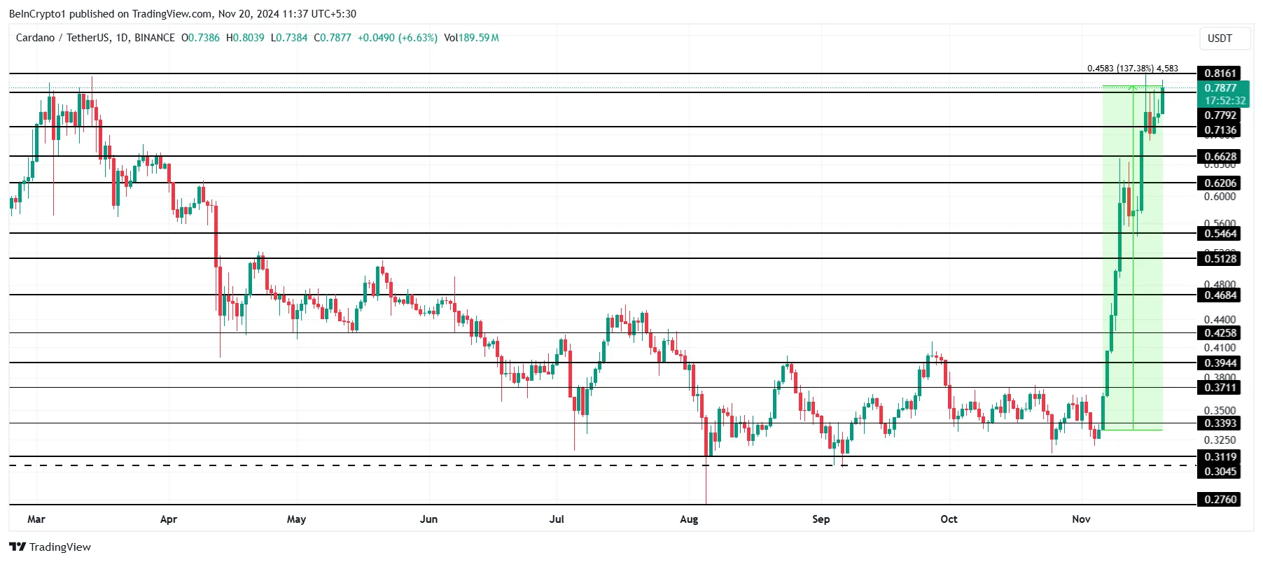 Cardano Price Analysis.