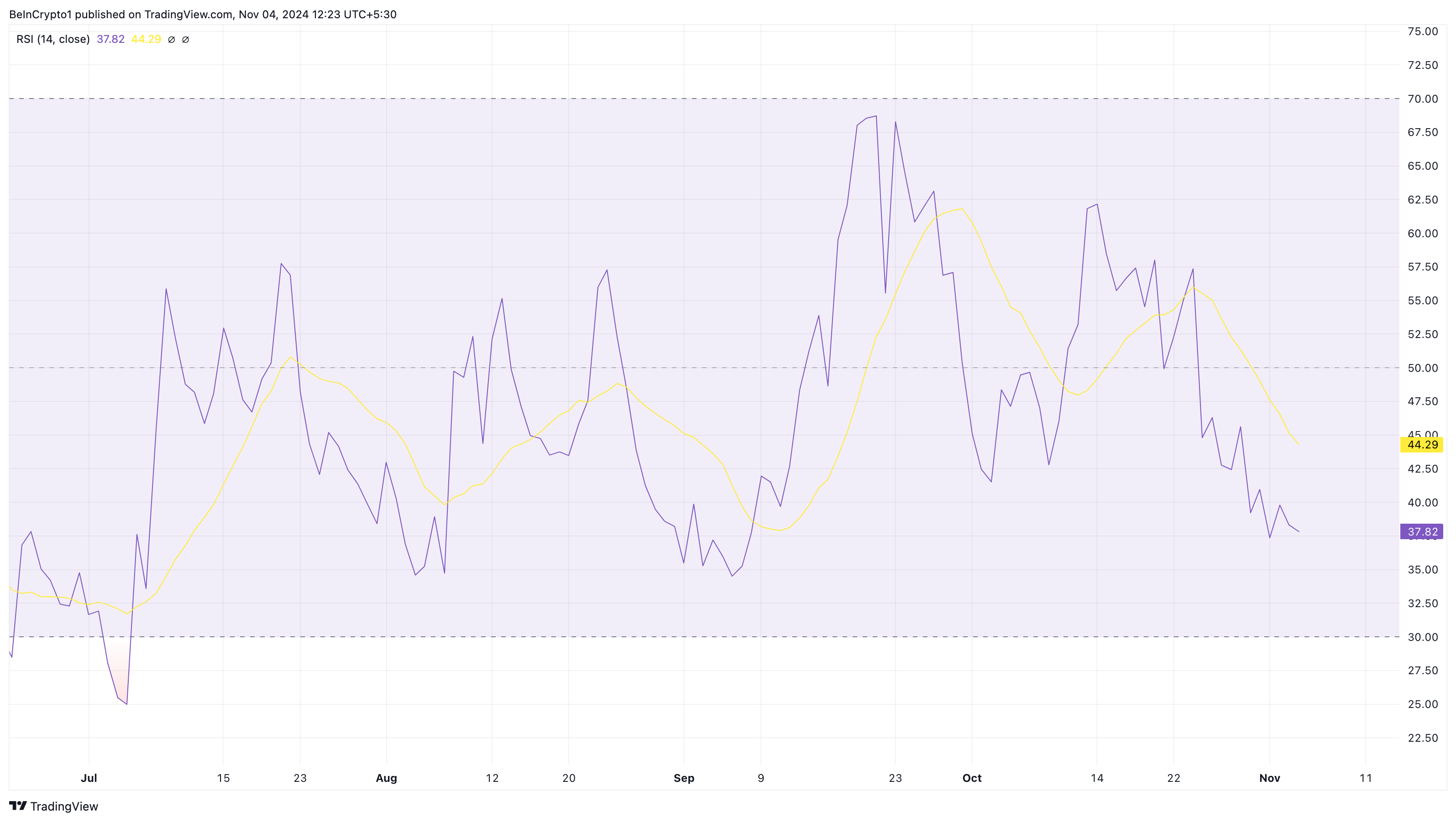 La cripto Celestia está sobrevendida