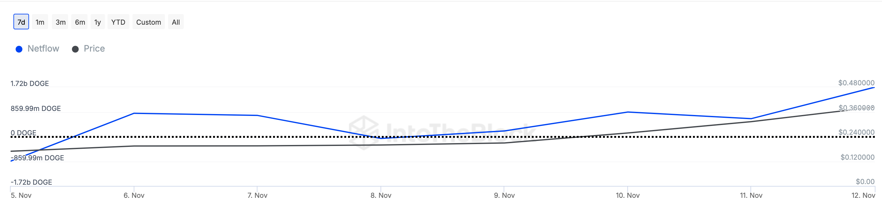 Ballenas de Dogecoin