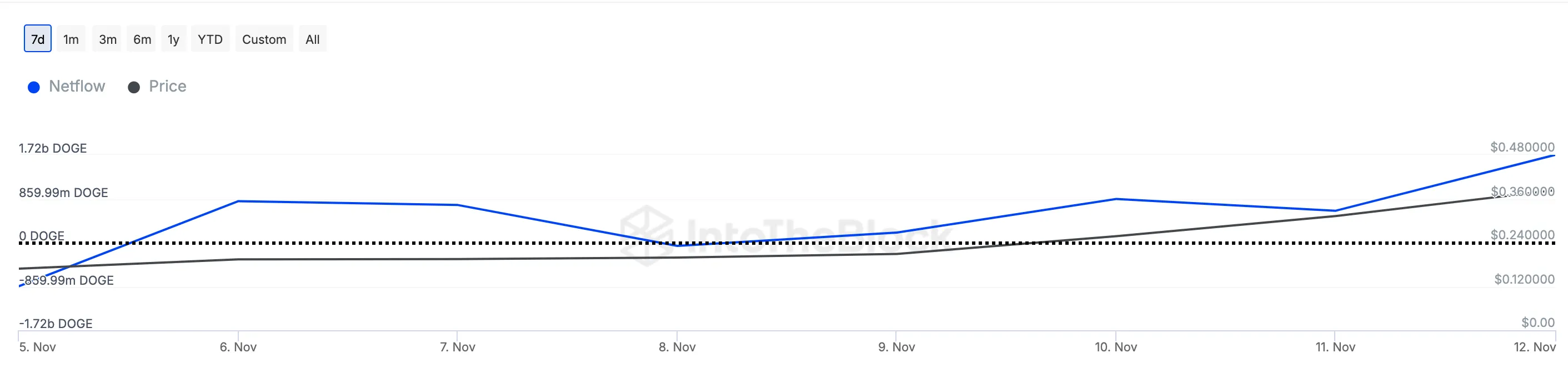 Ballenas de Dogecoin