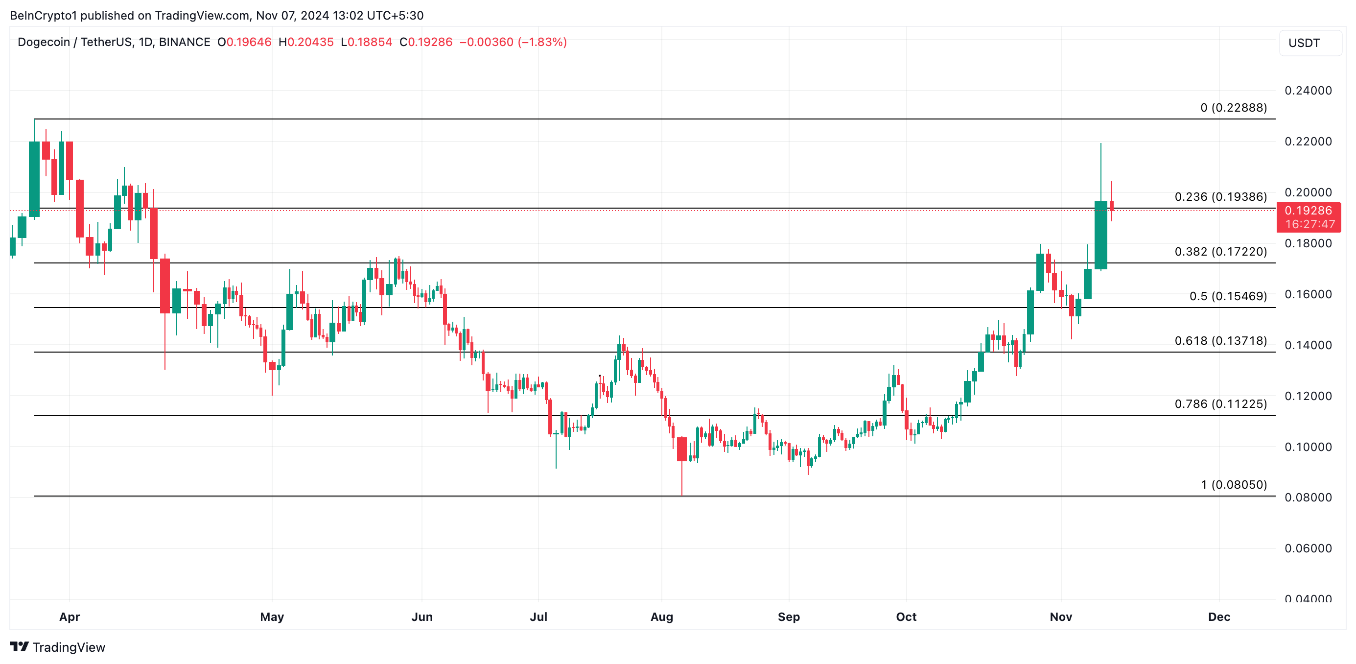 Análisis del precio de Dogecoin