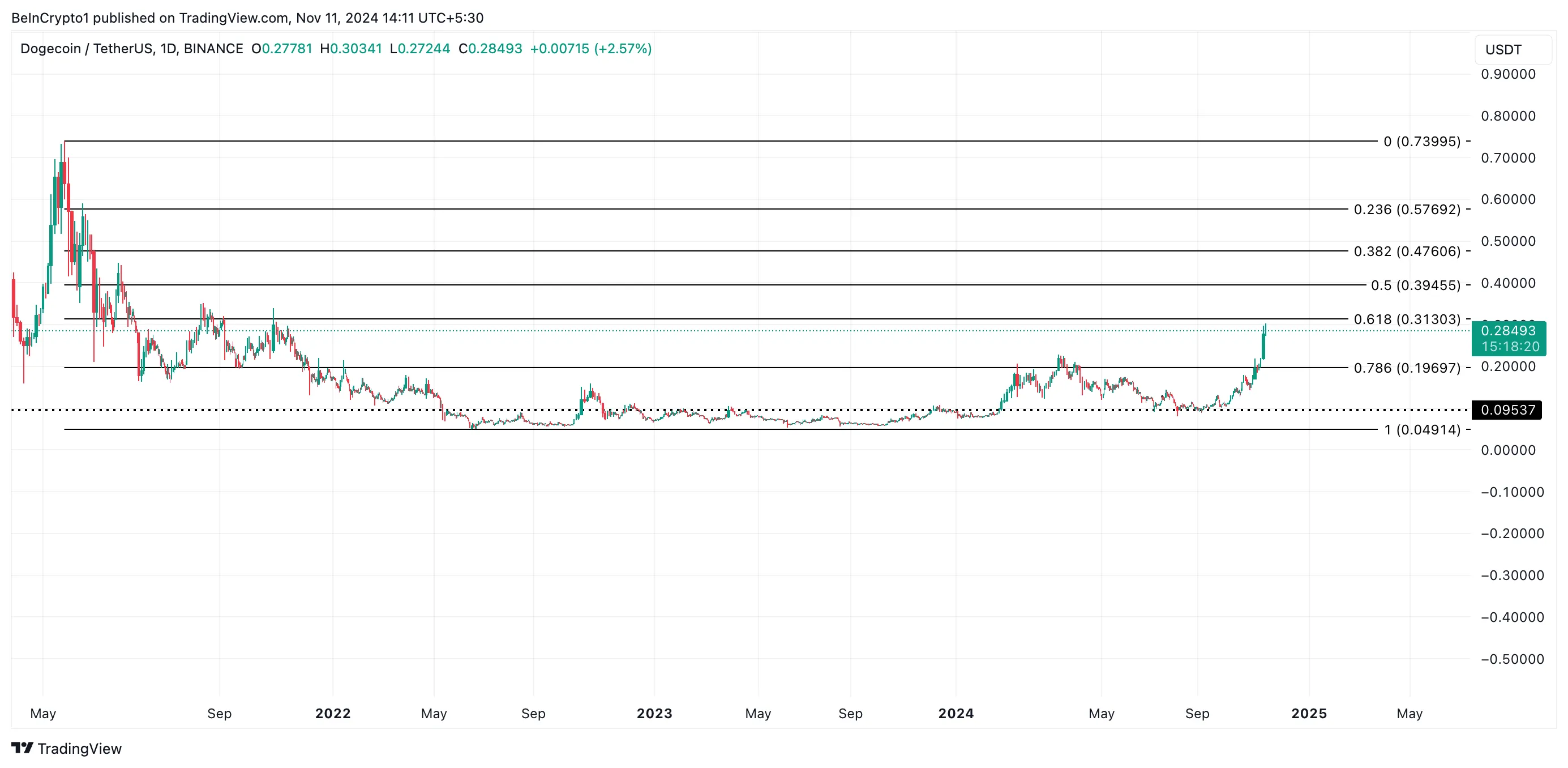 Dogecoin Price Analysis.