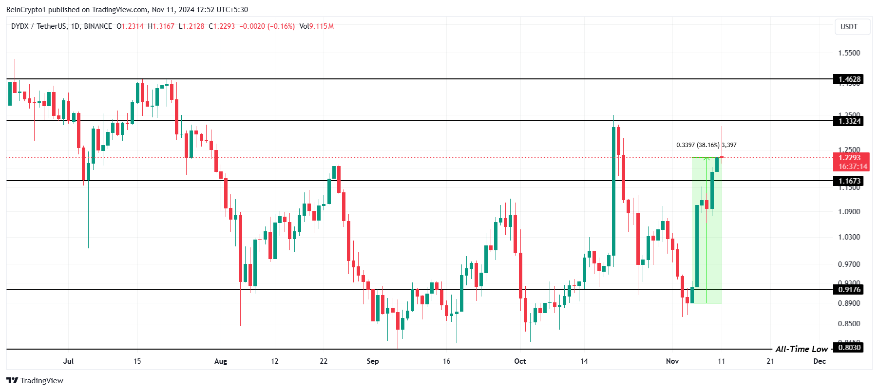 Análisis del precio de DYDX.