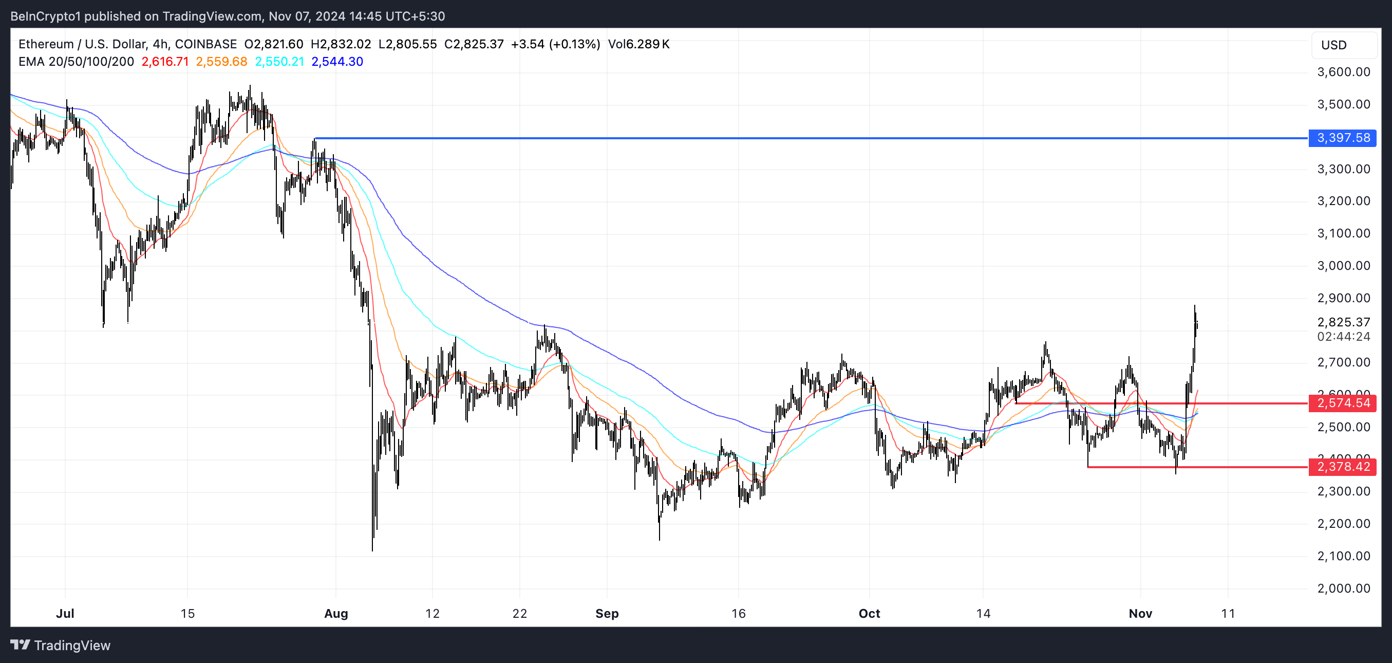 Líneas EMA de ETH y Soporte y Resistencia.