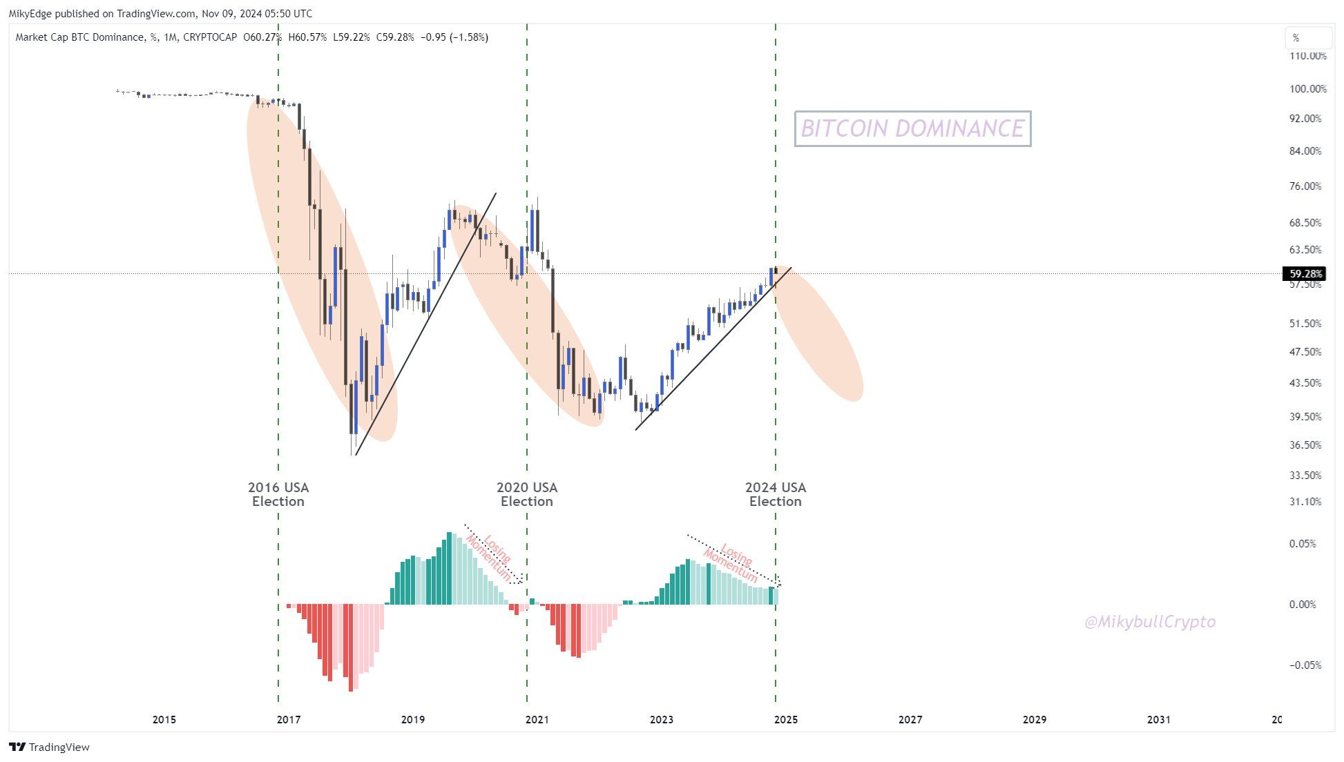 Dominio de Bitcoin a la baja.