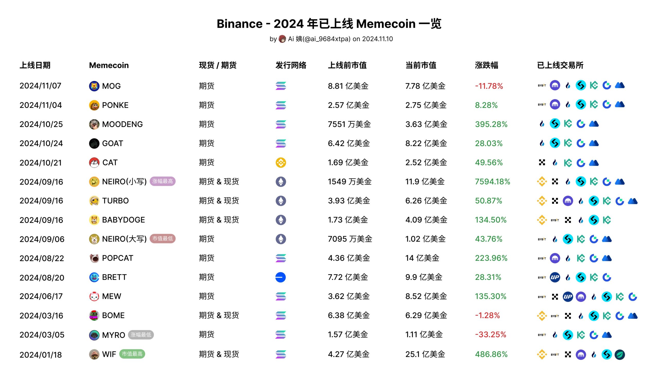 Inventario de Binance de Proyectos de Memecoins Lanzados en 2024