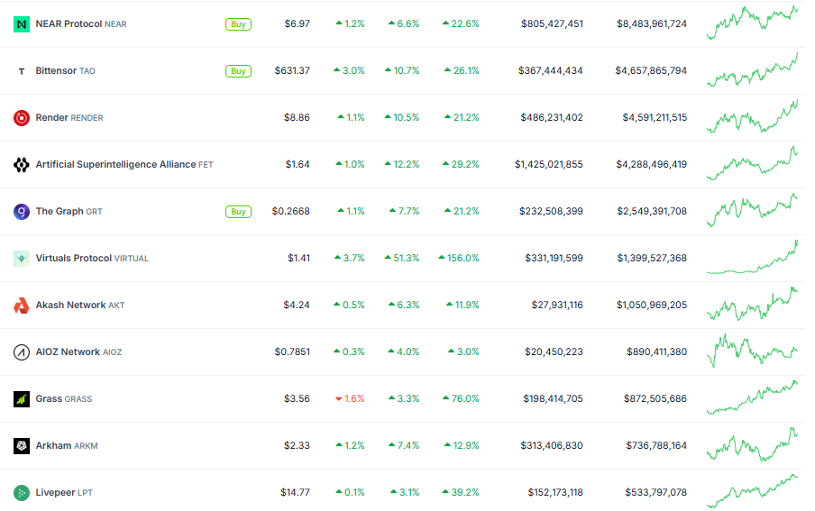Rendimiento de criptomonedas de IA. Fuente: CoinGecko