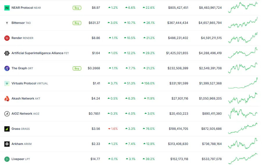 Rendimiento de criptomonedas de IA. Fuente: CoinGecko