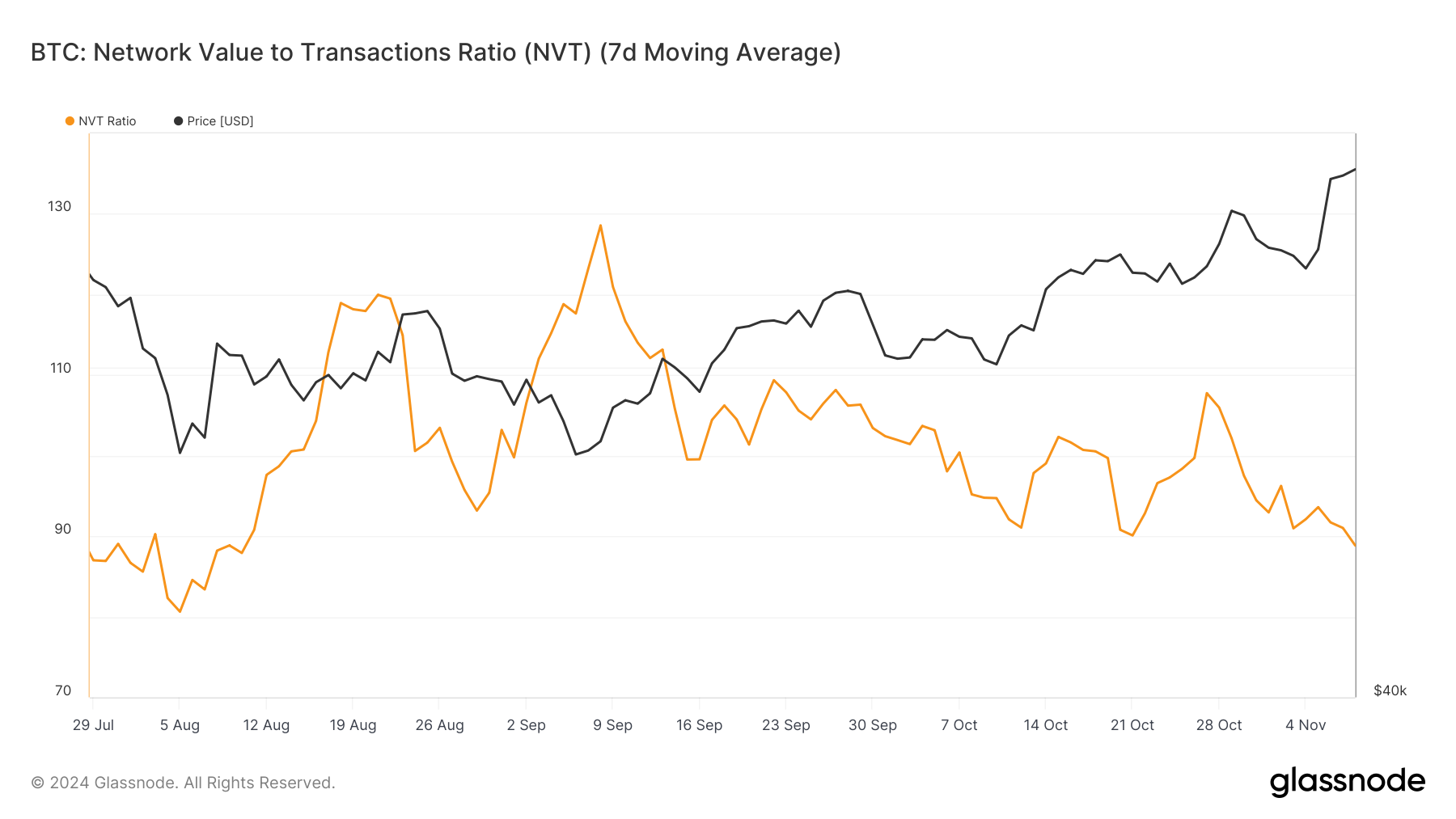 Ratio NVT de Bitcoin