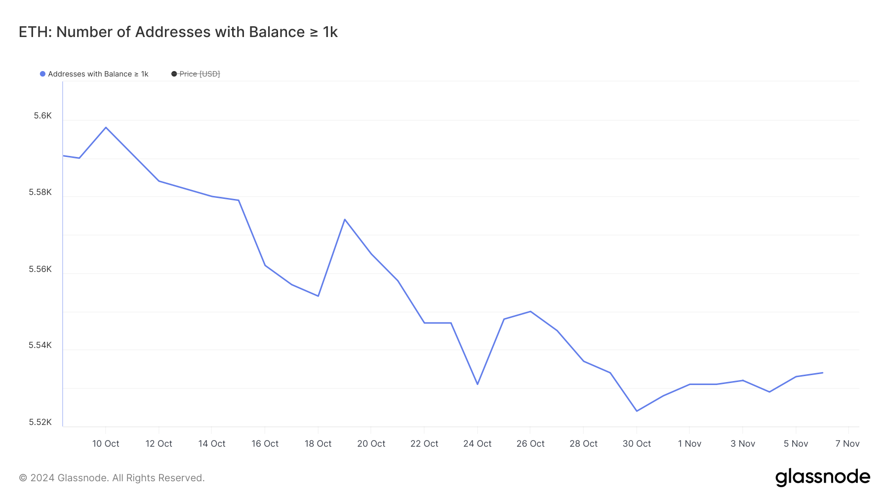 Direcciones con saldo >= 1,000 ETH.