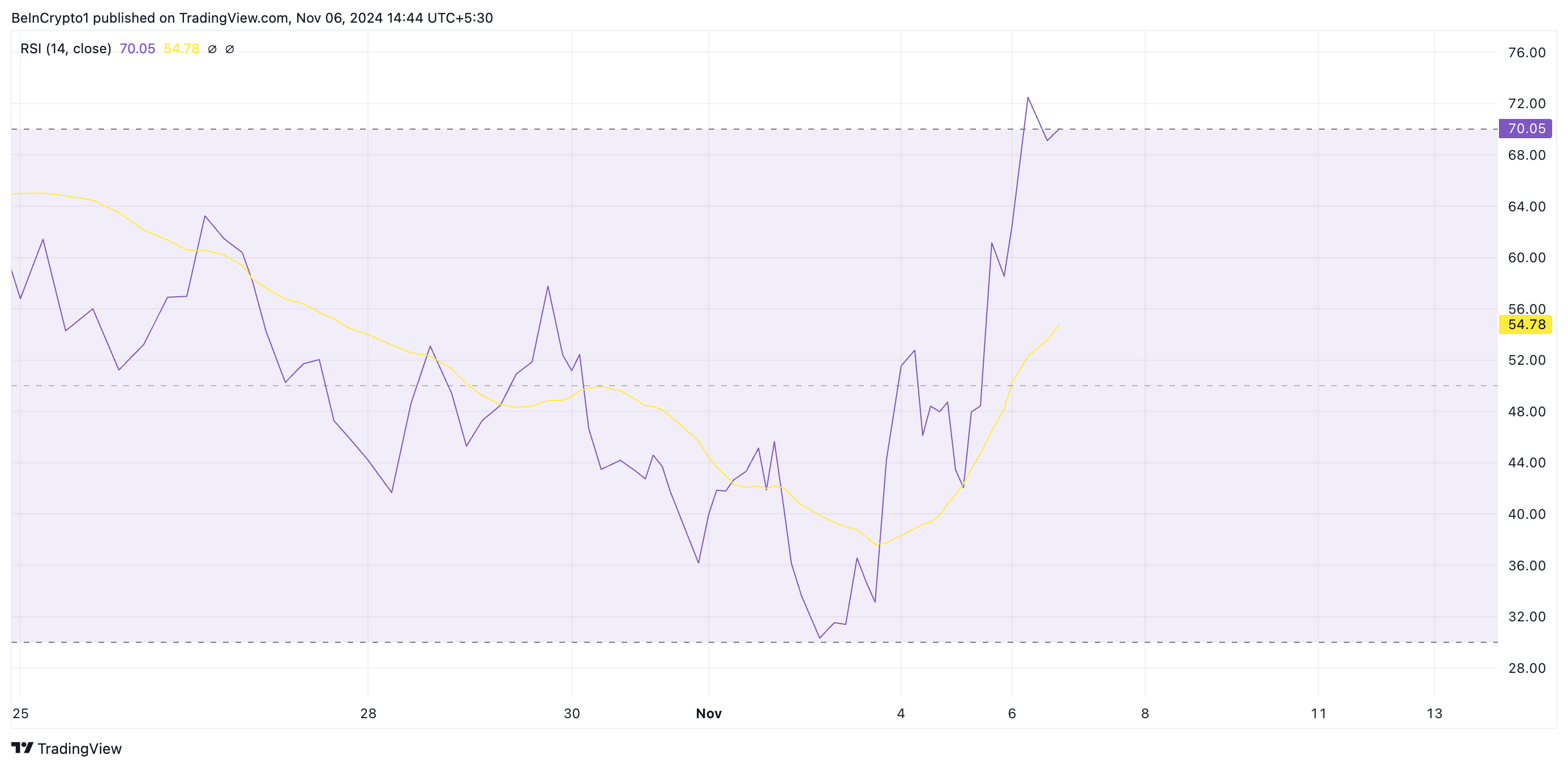 RSI de GOAT