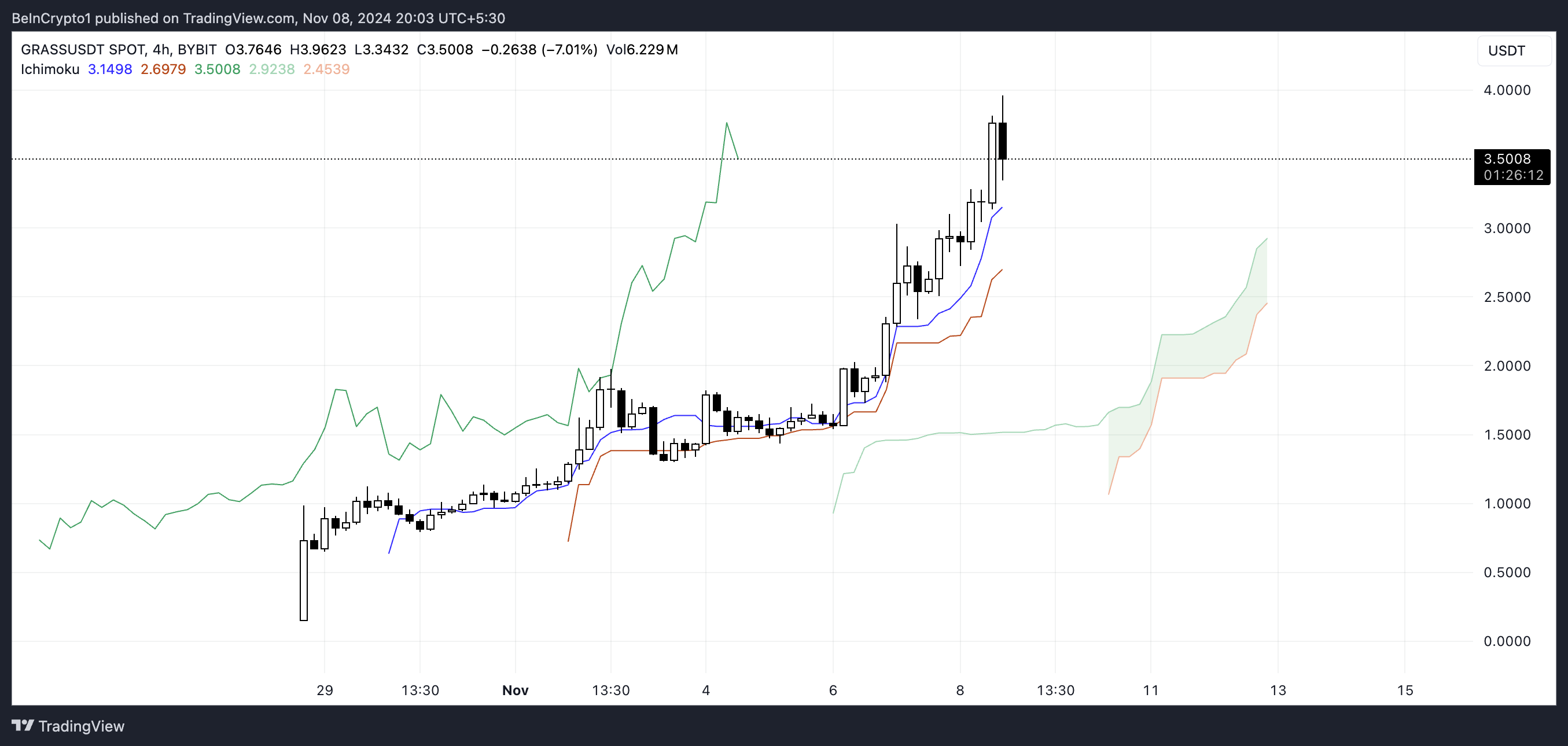 Gráfico de la Nube de Ichimoku de GRASS.