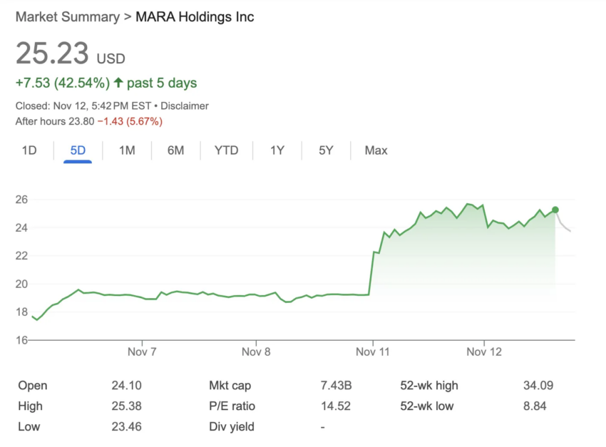 Rendimiento del precio de MARA.