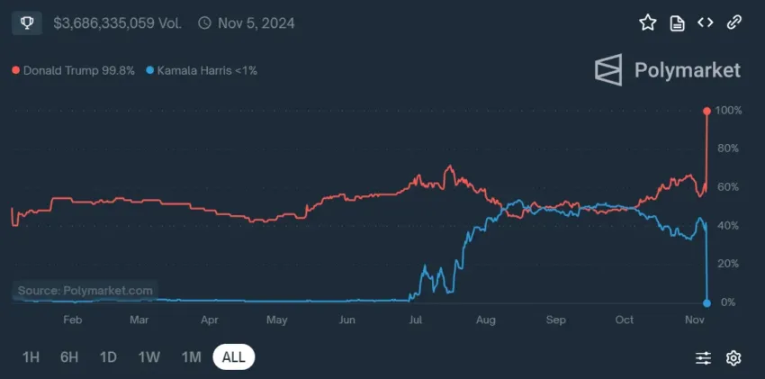 Probabilidades de Polymarket durante la temporada electoral de Estados Unidos.