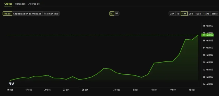 Comportamiento del precio de Bitcoin en el último mes. Fuente: BeInCrypto