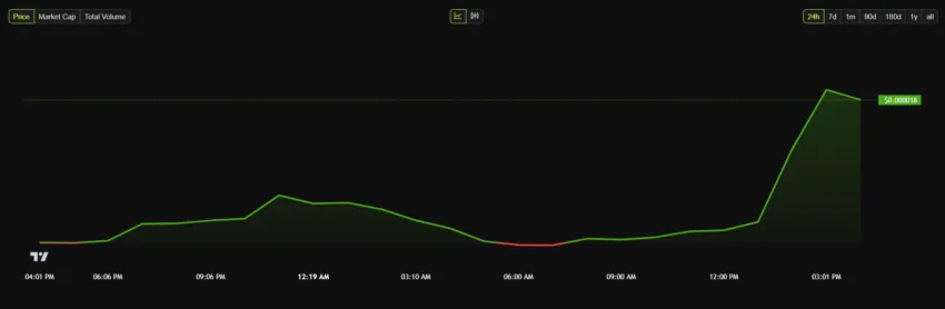 Aumento del precio de PEPE tras su listado en Robinhood. Fuente: BeInCrypto