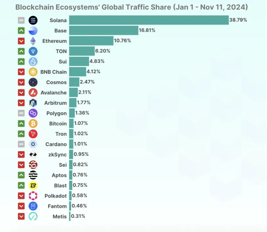 Participación en el tráfico global de las 20 principales blockchains, de enero a noviembre de 2024.