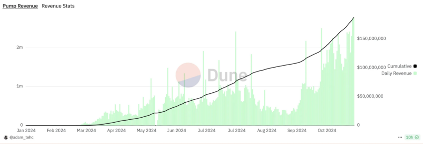 Ingresos de Pump.fun.