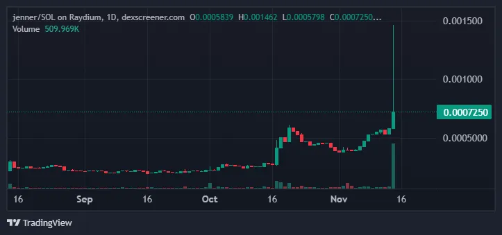 Rendimiento del precio de JENNER.