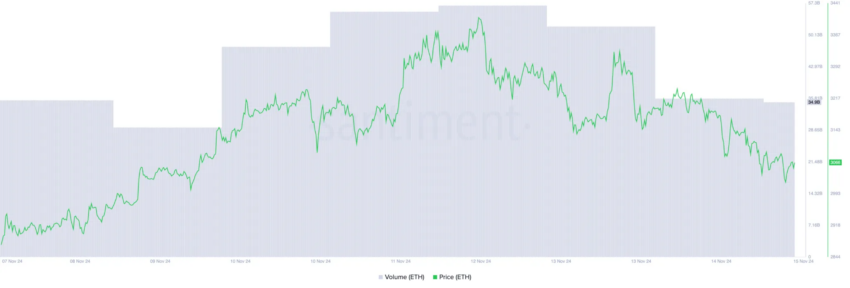 Precio y volumen de operaciones de Ethereum.