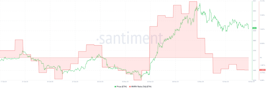 Valor de mercado de Ethereum a 7 días.