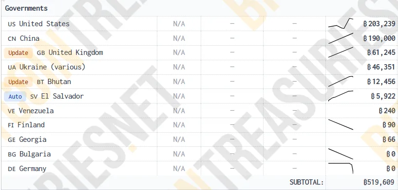 Países que holdean Bitcoin.