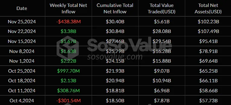 Flujo neto semanal de ETF spot de Bitcoin de Estados Unidos de octubre a noviembre.