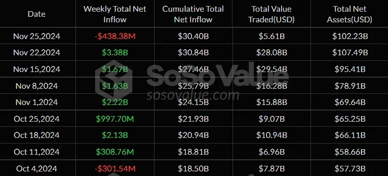 Flujo neto semanal de ETF spot de Bitcoin de Estados Unidos de octubre a noviembre.