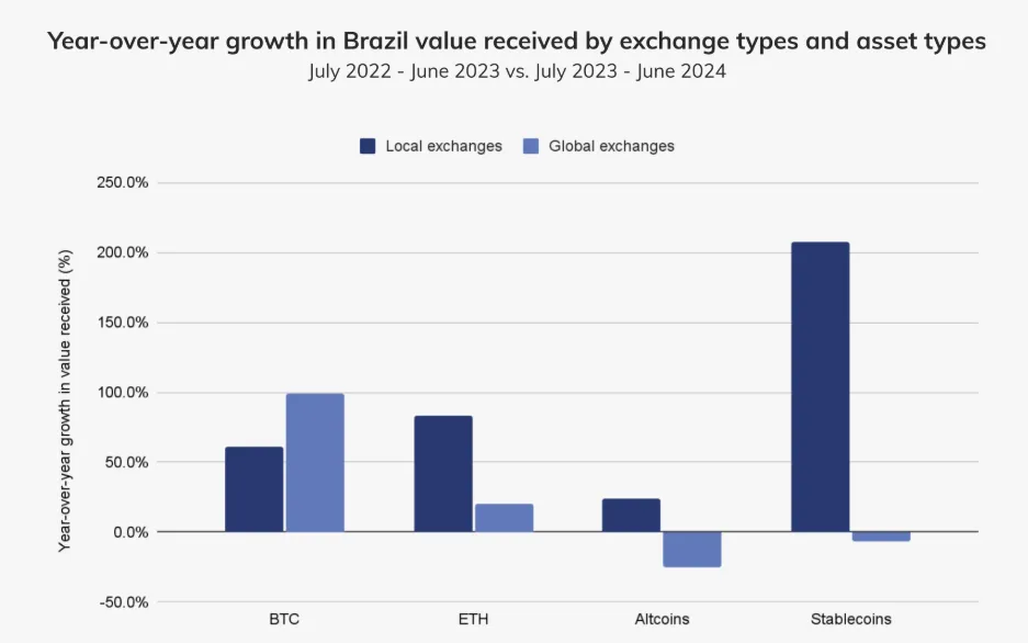 Actividad de Stablecoins en Brasil