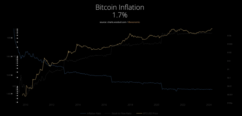 Inflación anual de Bitcoin.