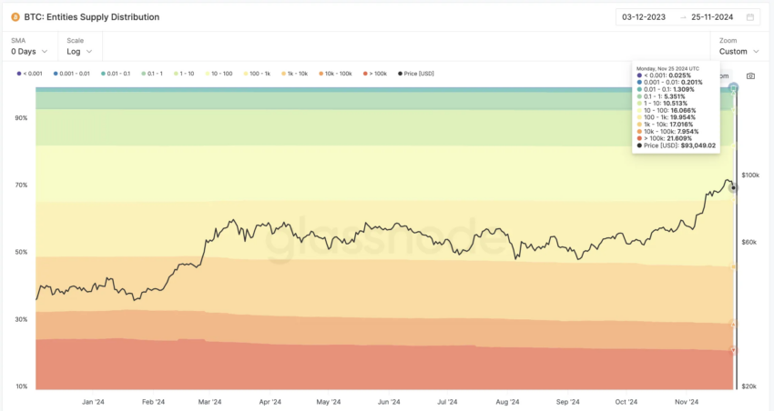 Distribución de monedas BTC.