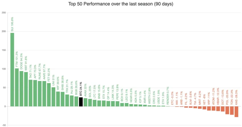 Índice de temporada de altcoins o altseason.